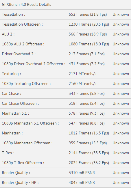 Các thông số đo được trên phần mền đánh giá GFX Benchmark.