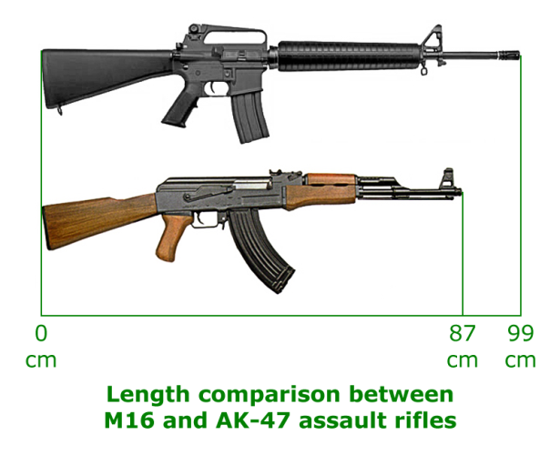 Nòng súng của M16 dài khiến cho việc di chuyển trong không gian hẹp gặp nhiều khó khăn.