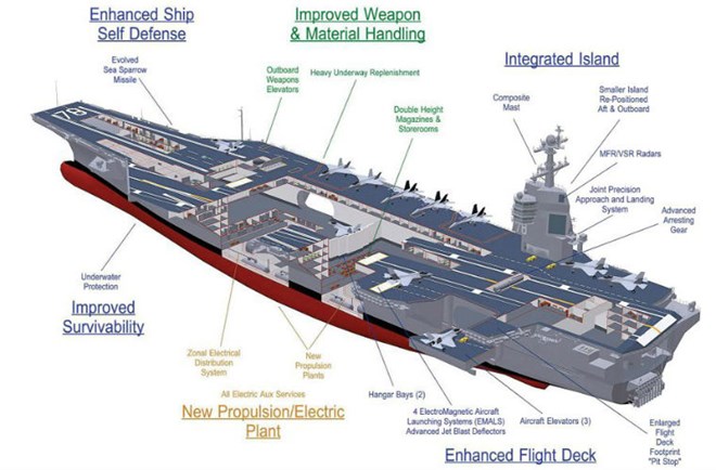 Đây là tàu sân bay tân tiến nhất về công nghệ từng được đóng, sẽ gia nhập hạm đội vào năm 2016.